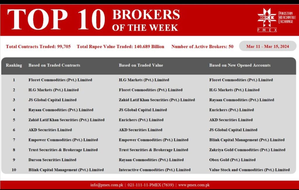 top Broker - Mar 11- Mar 14