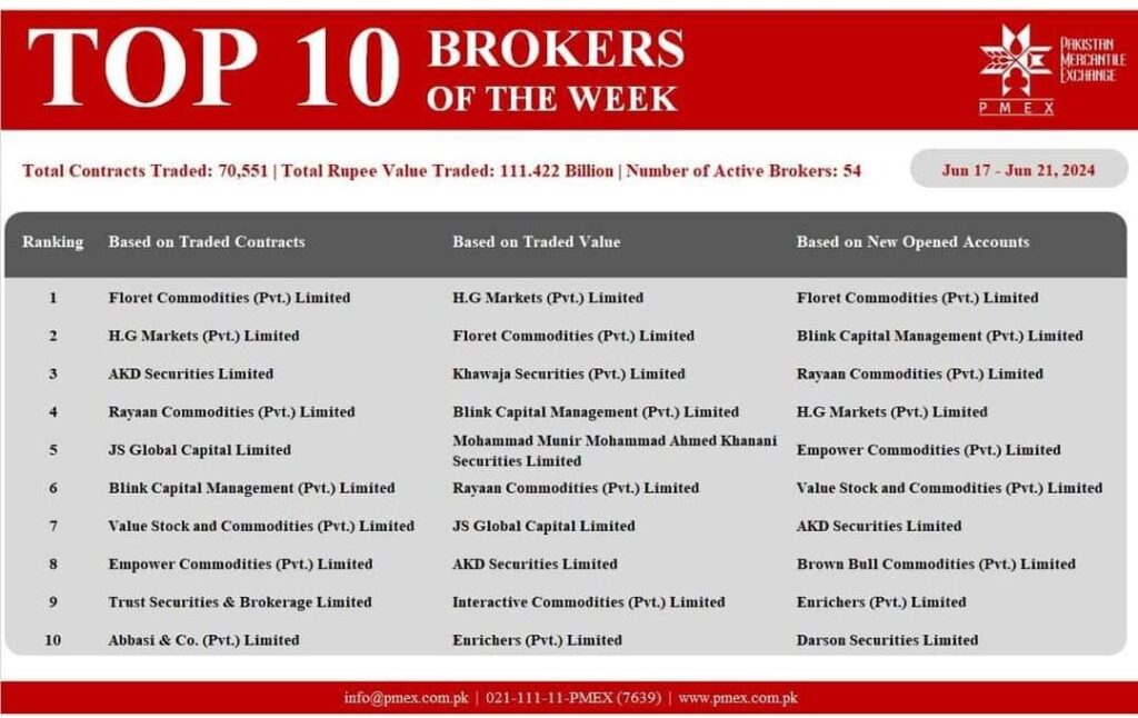 Top Ten Brokers of the Week (Week: June 17 - June 21, 2024)