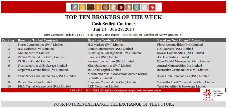 Top Ten Brokers of the Week (Week: June 24 - June 28, 2024) H.G Markets maintaining its top spot based on Traded Value