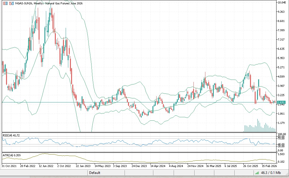 US Natural Gas Prices Slide as LNG Exports Slow and Supply Pressure Builds