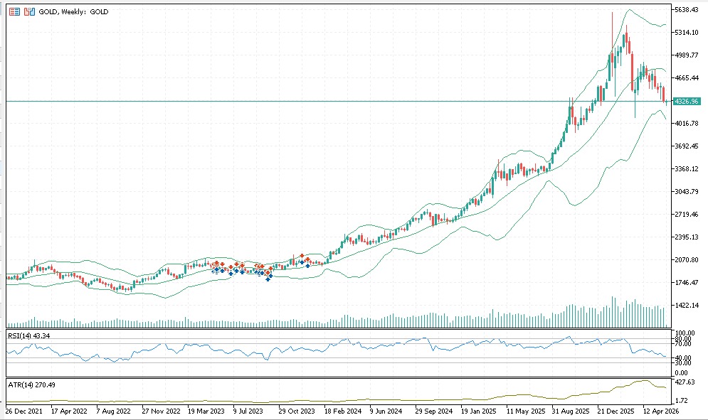 Gold Chart