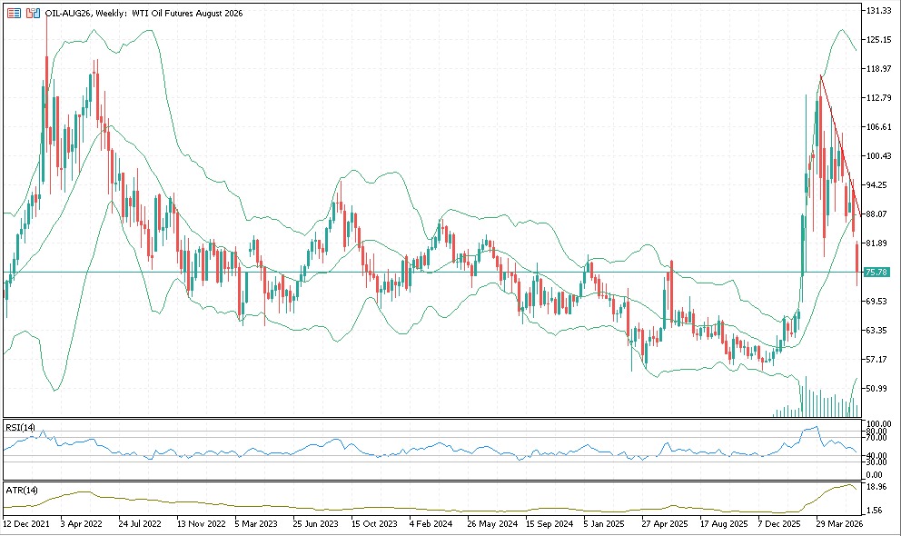 Crude Oil Graph