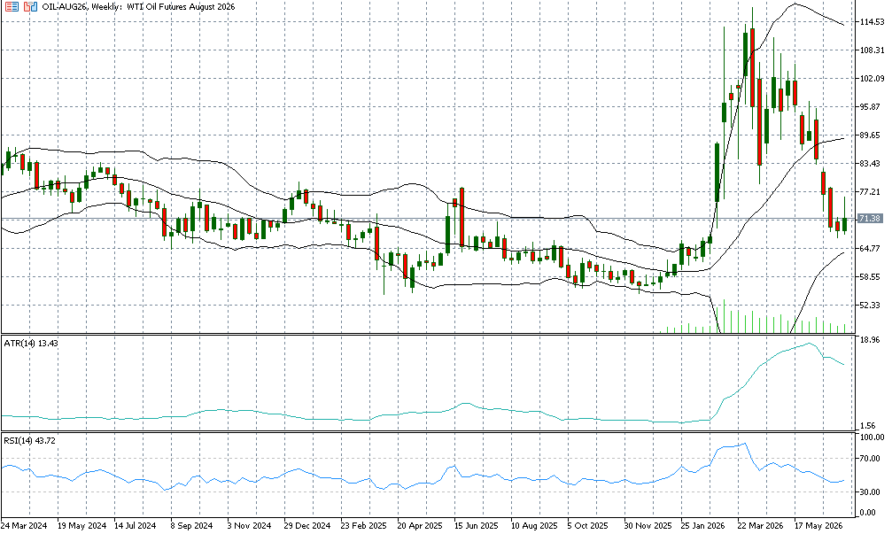 Crude Oil Weekly Graph