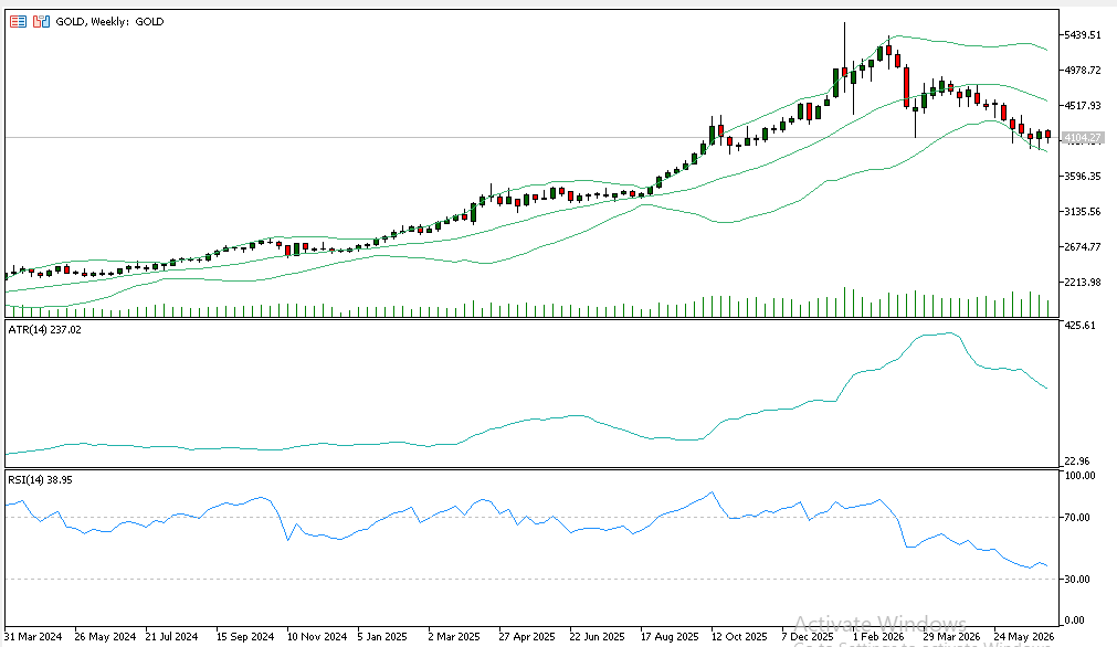 Gold Weekly Chart