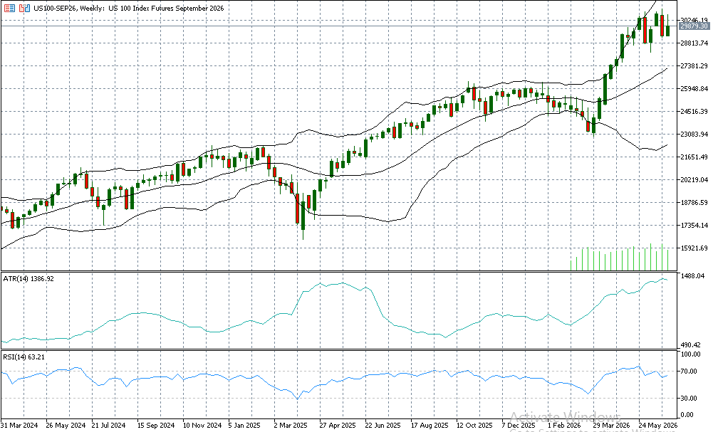 US 100 Weekly Graph