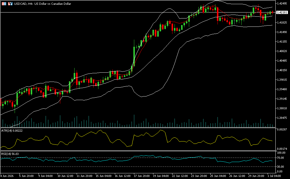 USDCAD Graph