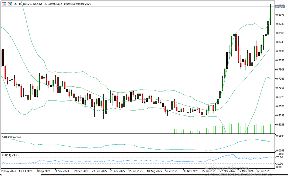 Cotton Graph