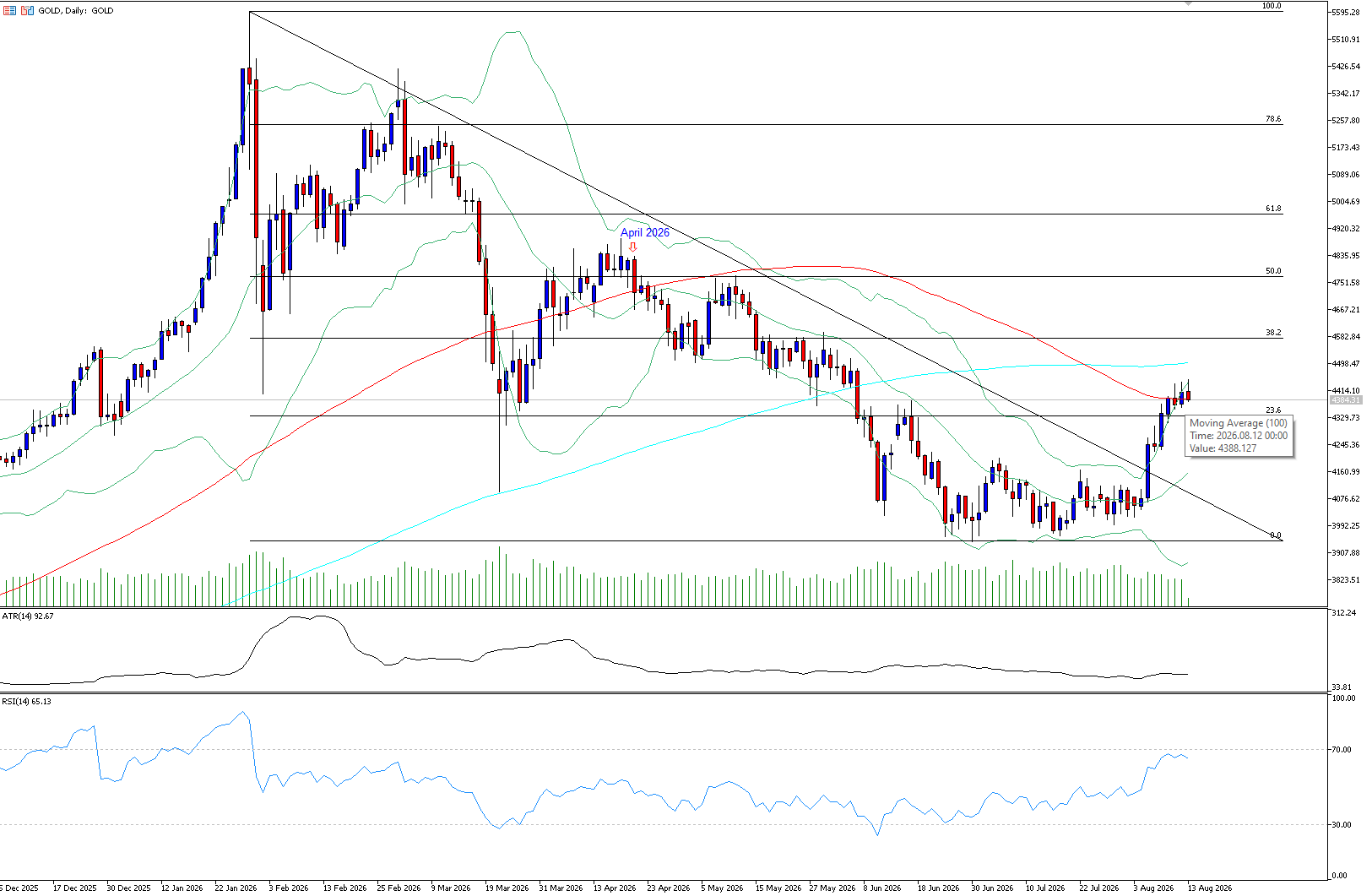 Gold Prices Chart
