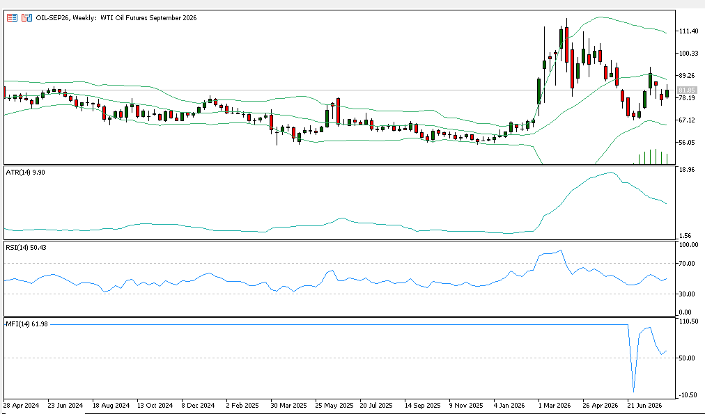 Oil Prices