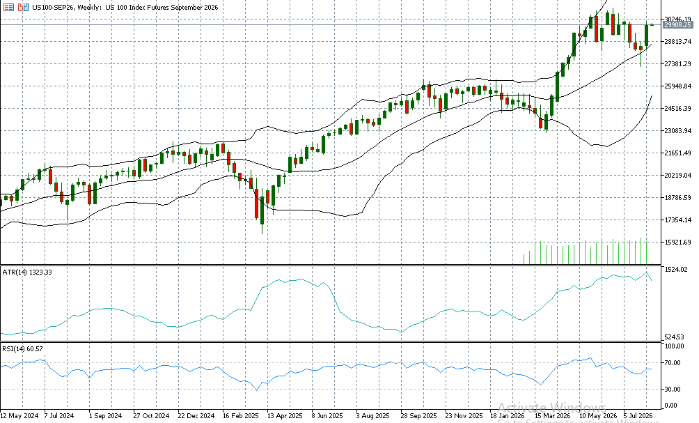 US 100 Chart