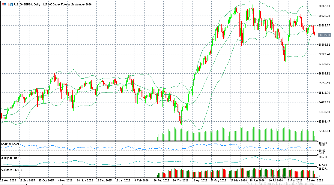 US 100 Chart