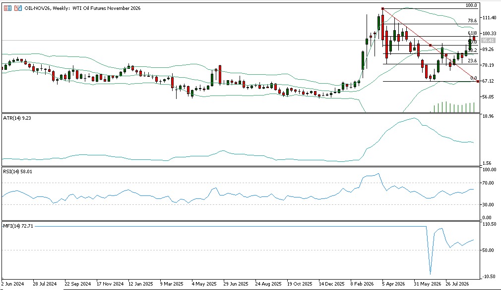 WTI Future Crude Oil 